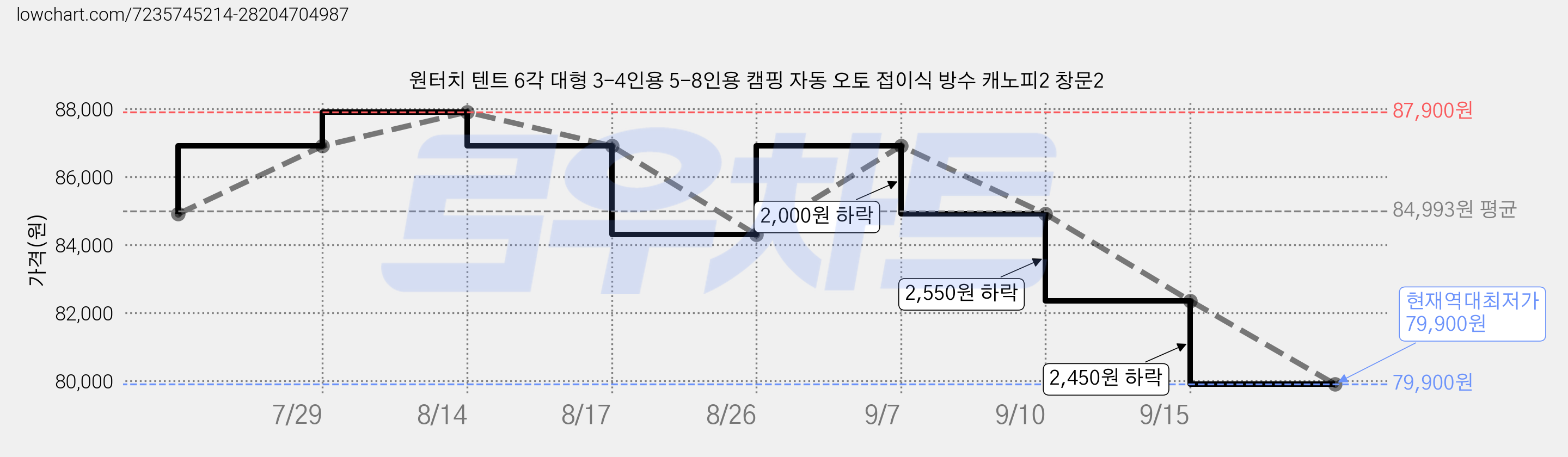 원터치 텐트 6각 대형 3-4인용 5-8인용 캠핑 자동 오토 접이식 방수 캐노피2 창문2 가격 변동 차트, 현재가 79,900원, 역대최저가