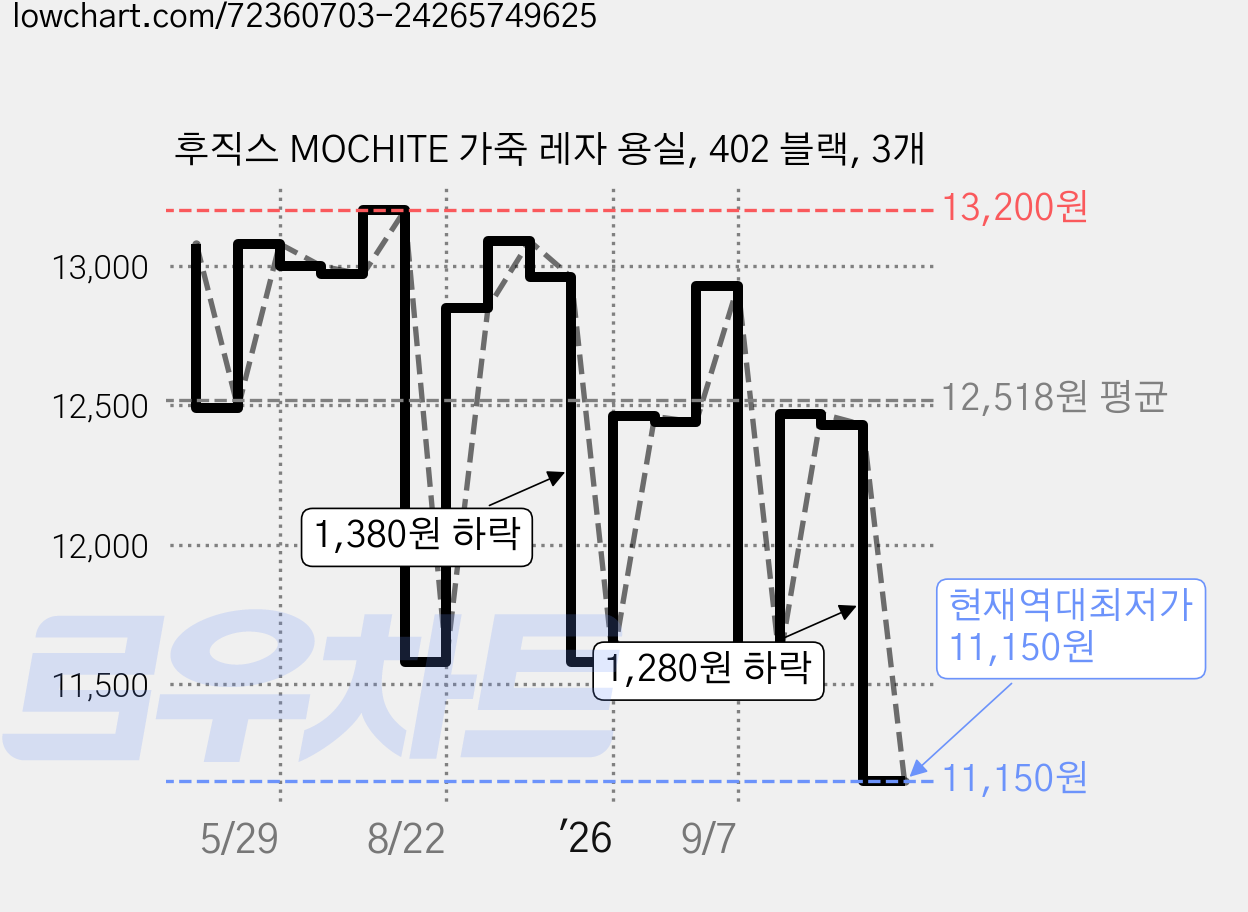 후직스 MOCHITE 가죽 레자 용실, 402 블랙, 3개 가격 변동 차트, 현재가 11,150원, 역대최저가