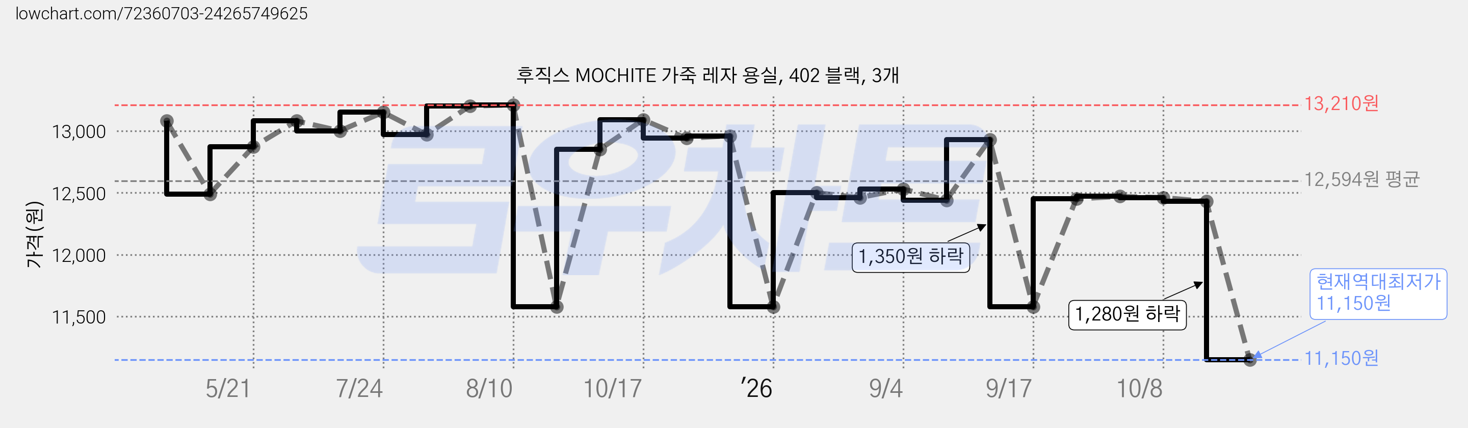 후직스 MOCHITE 가죽 레자 용실, 402 블랙, 3개 가격 변동 차트, 현재가 11,150원, 역대최저가