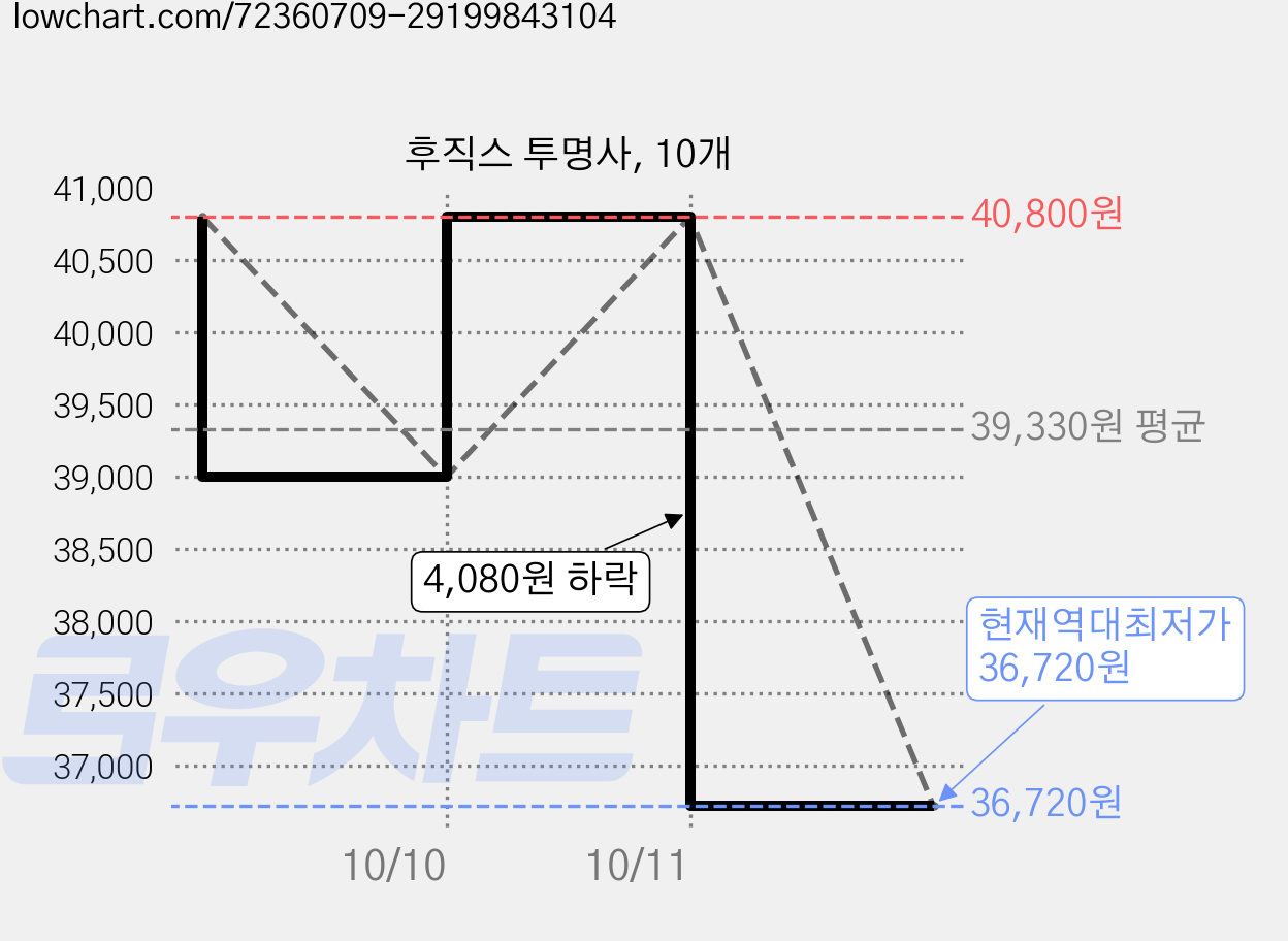 후직스 투명사, 10개 가격 변동 차트, 현재가 36,720원, 역대최저가