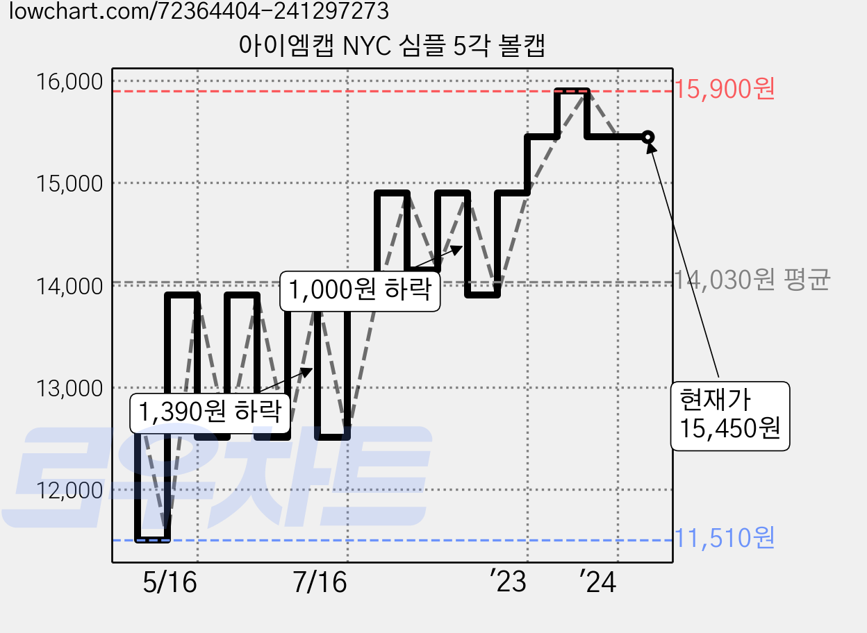 아이엠캡 NYC 심플 5각 볼캡 가격 변동 차트, 현재가 15,450원, 역대최저가
