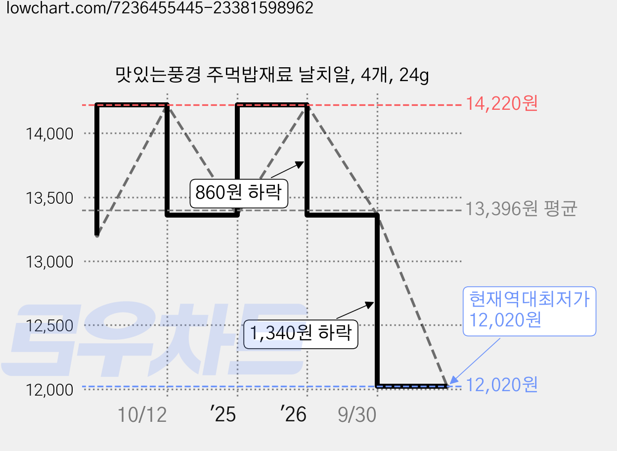 맛있는풍경 주먹밥재료 날치알, 4개, 24g 가격 변동 차트, 현재가 12,020원, 역대최저가