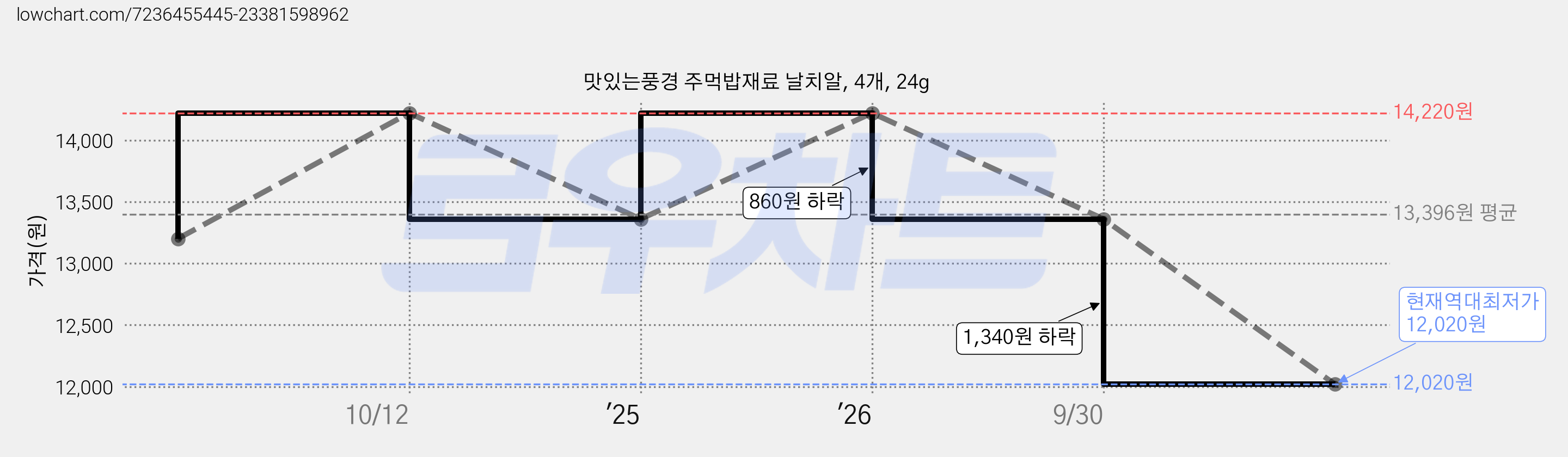 맛있는풍경 주먹밥재료 날치알, 4개, 24g 가격 변동 차트, 현재가 12,020원, 역대최저가