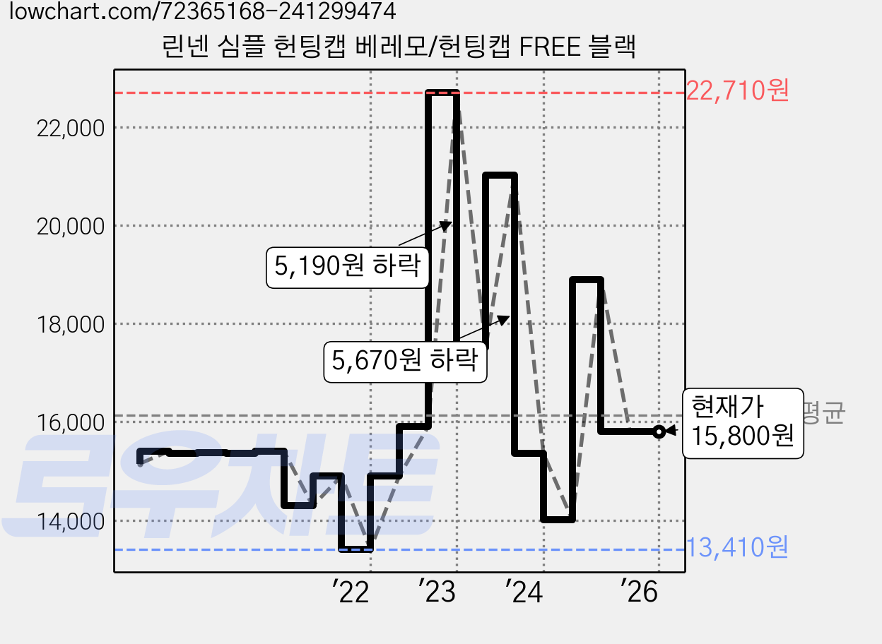 린넨 심플 헌팅캡 베레모/헌팅캡 FREE 블랙 가격 변동 차트, 현재가 15,800원, 역대최저가