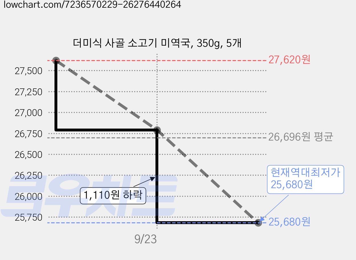 더미식 사골 소고기 미역국, 350g, 5개 가격 변동 차트, 현재가 25,680원, 역대최저가