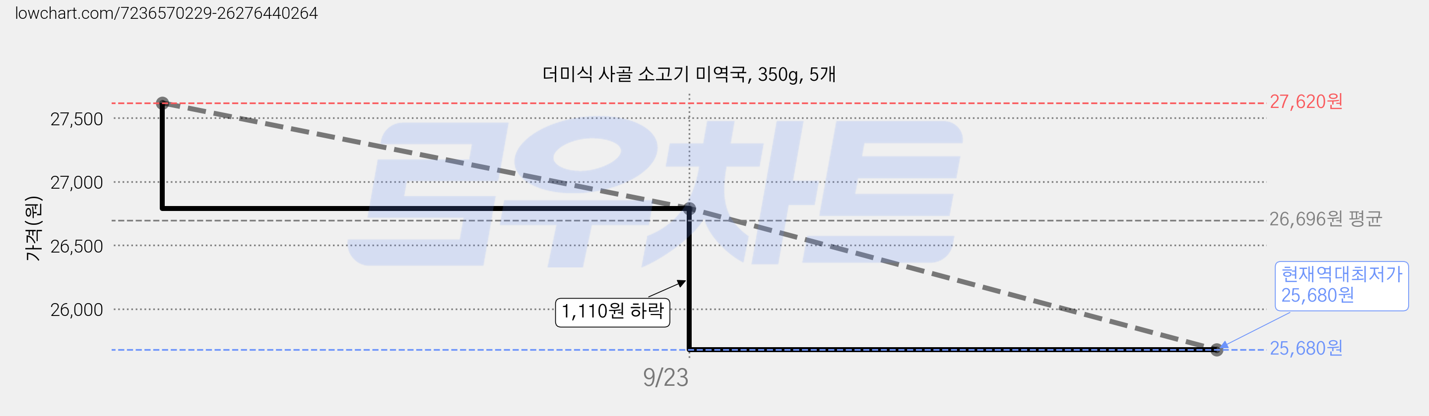 더미식 사골 소고기 미역국, 350g, 5개 가격 변동 차트, 현재가 25,680원, 역대최저가