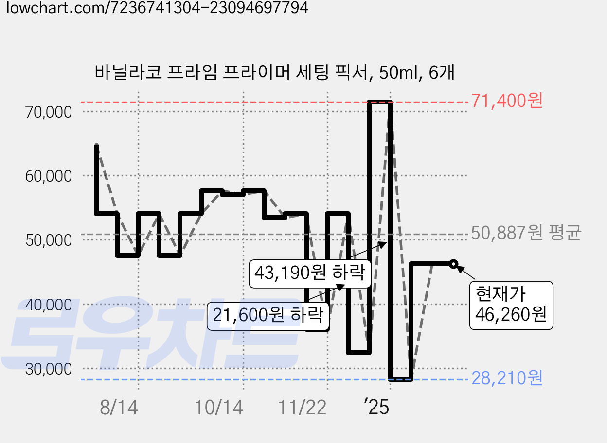 바닐라코 프라임 프라이머 세팅 픽서, 50ml, 6개 가격 변동 차트, 현재가 46,260원, 관측 최저가 28,210원