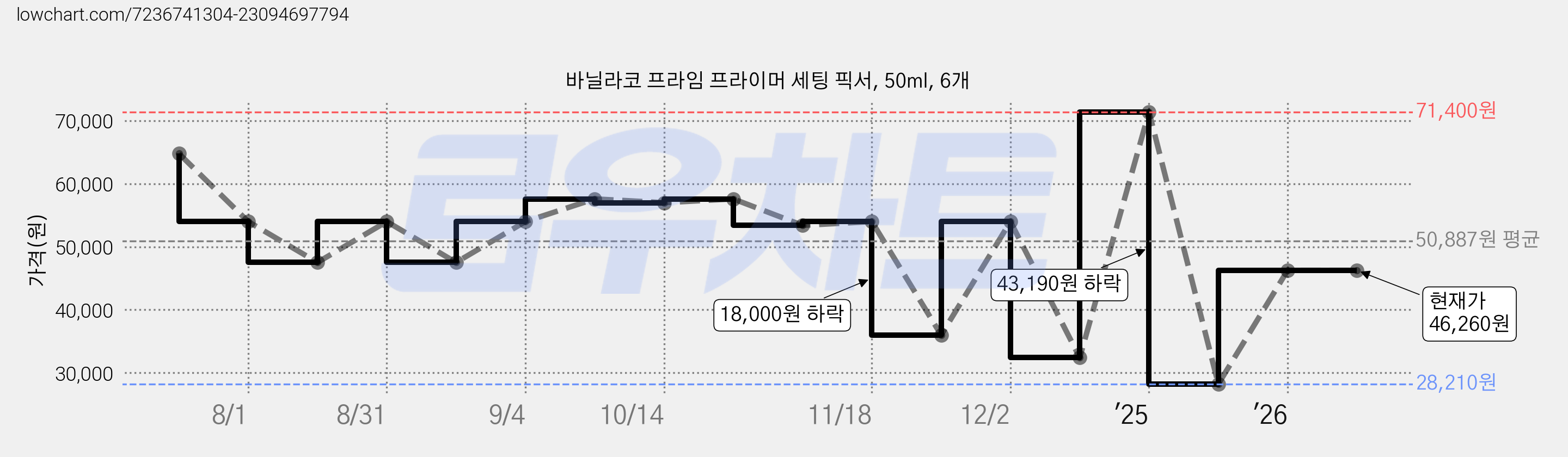 바닐라코 프라임 프라이머 세팅 픽서, 50ml, 6개 가격 변동 차트, 현재가 46,260원, 관측 최저가 28,210원