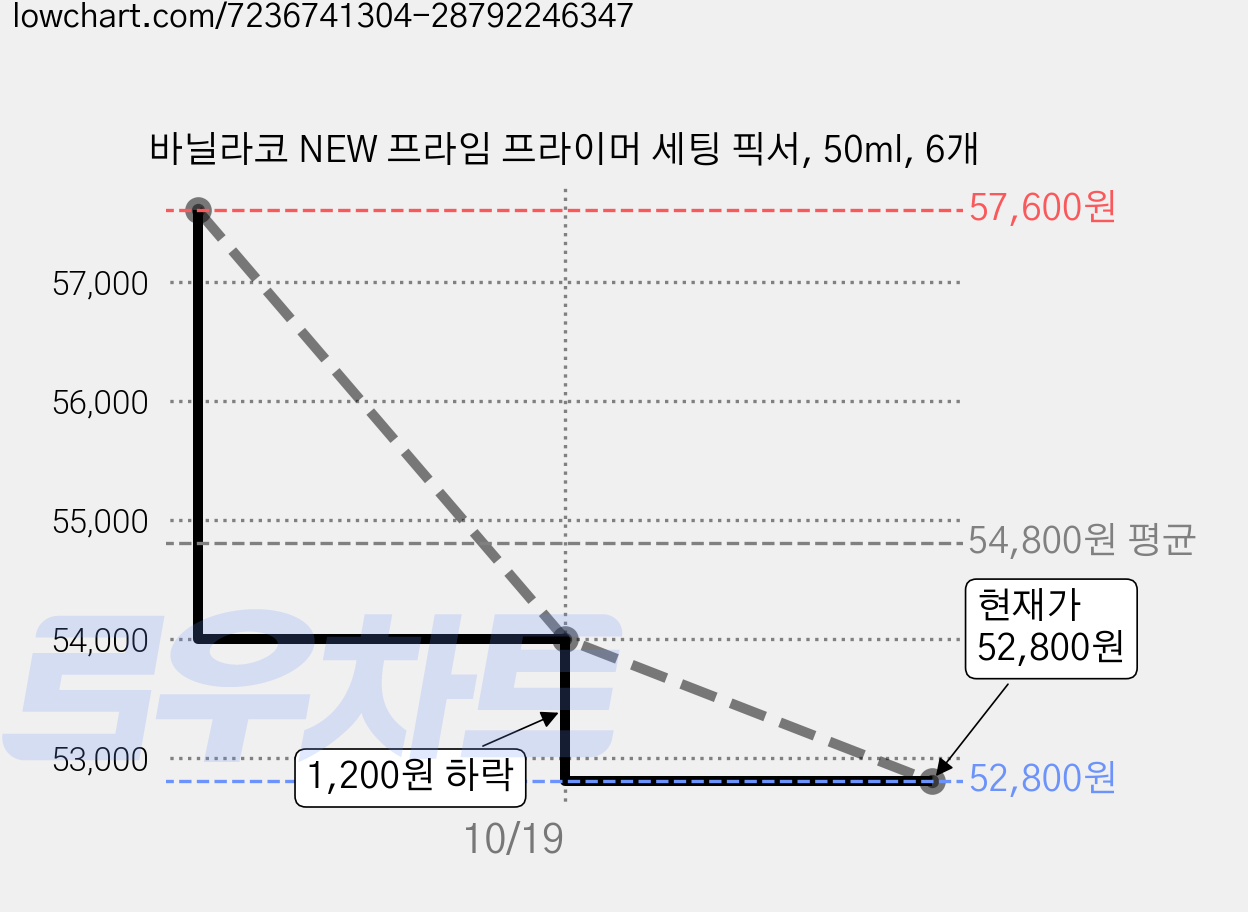 바닐라코 NEW 프라임 프라이머 세팅 픽서, 50ml, 6개 가격 변동 차트, 현재가 52,800원, 관측 최저가 51,000원