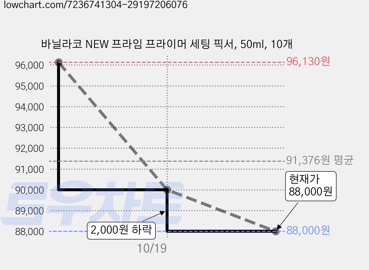 바닐라코 NEW 프라임 프라이머 세팅 픽서, 50ml, 10개 가격 변동 차트, 현재가 88,000원, 관측 최저가 87,000원