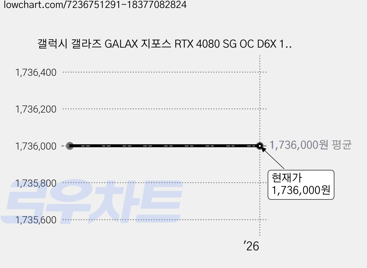 갤럭시 갤라즈 GALAX 지포스 RTX 4080 SG OC D6X 16GB 가격 변동 차트, 현재가 1,736,000원