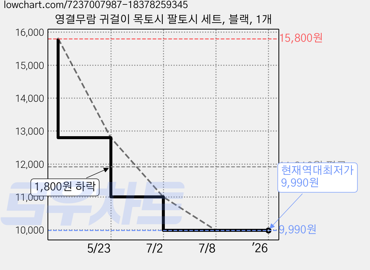 영결무람 귀걸이 목토시 팔토시 세트, 블랙, 1개 가격 변동 차트, 현재가 9,990원, 역대최저가
