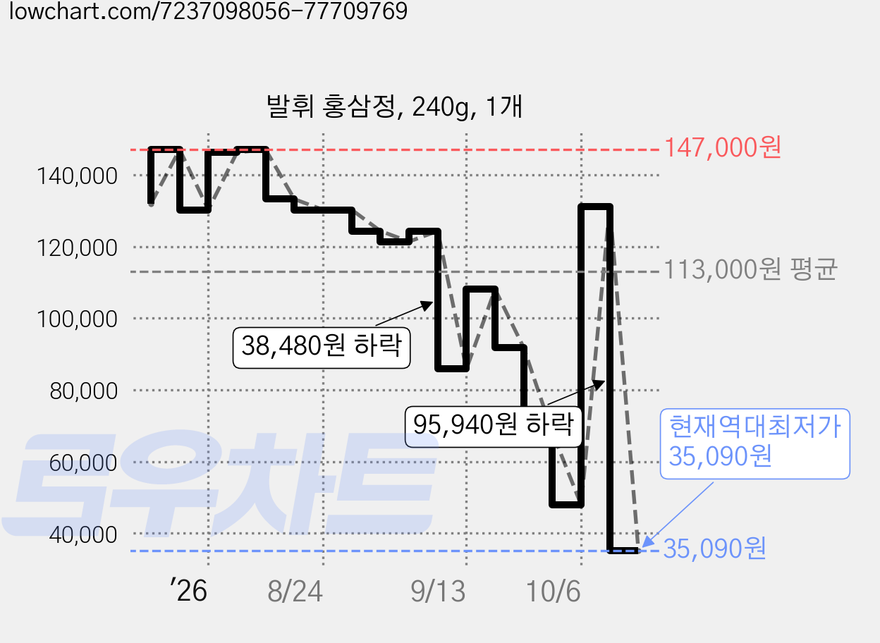 발휘 홍삼정, 240g, 1개 가격 변동 차트, 현재가 35,090원, 역대최저가
