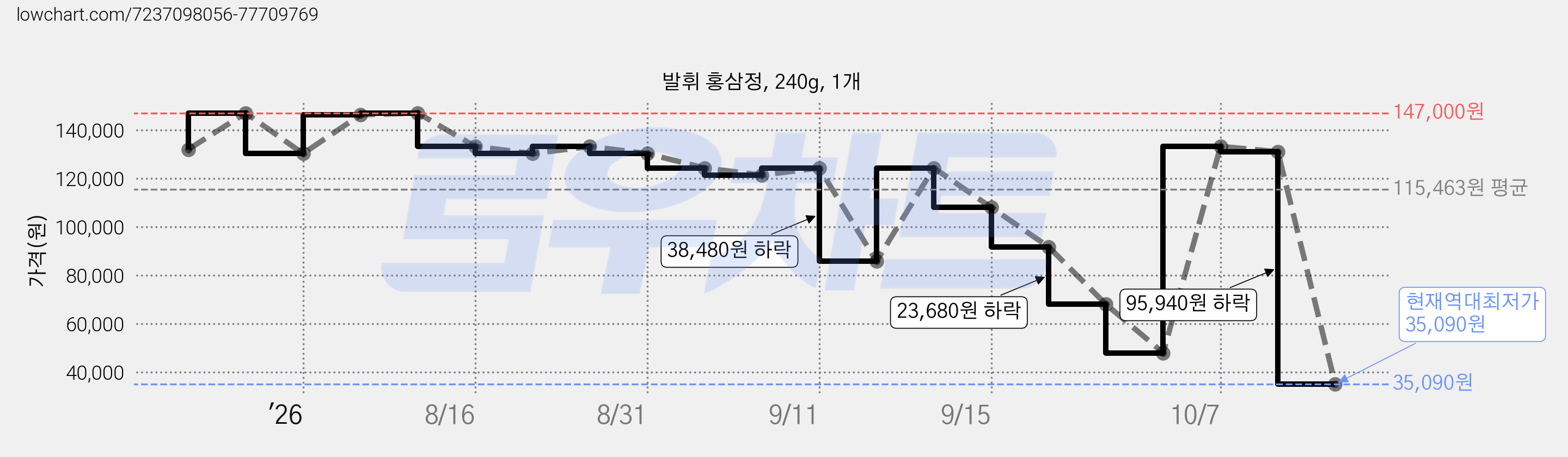 발휘 홍삼정, 240g, 1개 가격 변동 차트, 현재가 35,090원, 역대최저가