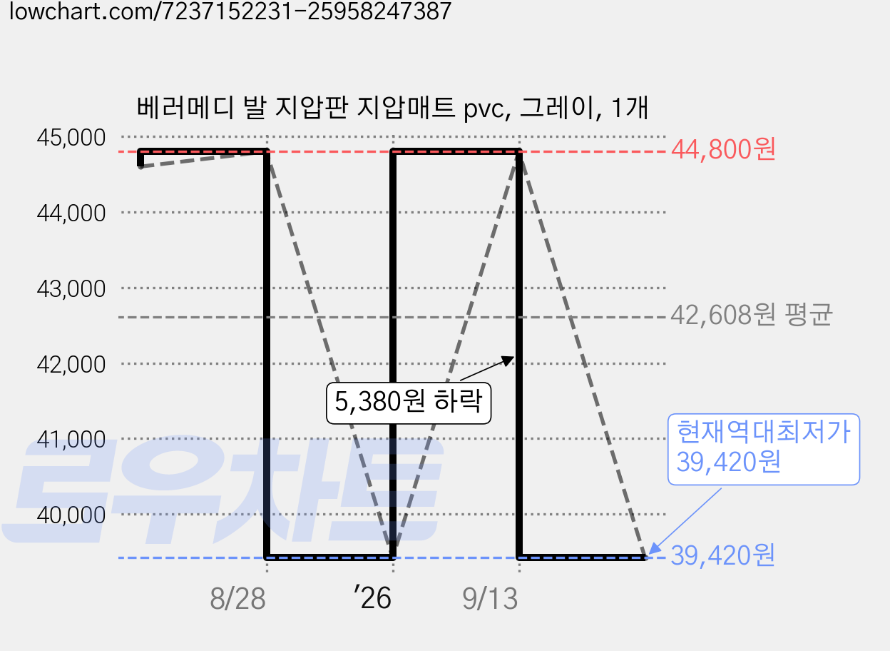 베러메디 발 지압판 지압매트 pvc, 그레이, 1개 가격 변동 차트, 현재가 39,420원, 역대최저가