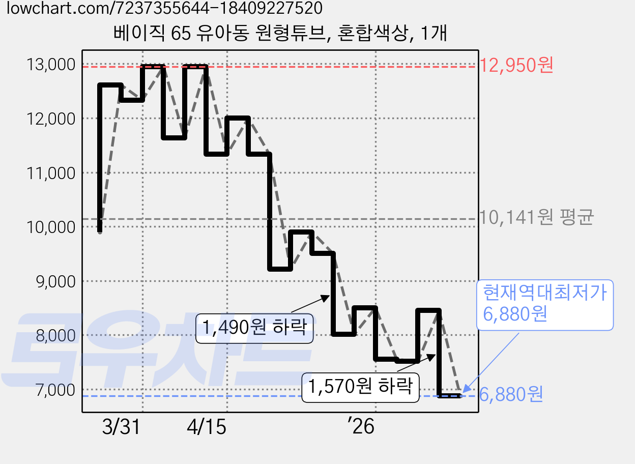 베이직 65 유아동 원형튜브, 혼합색상, 1개 가격 변동 차트, 현재가 6,880원, 역대최저가