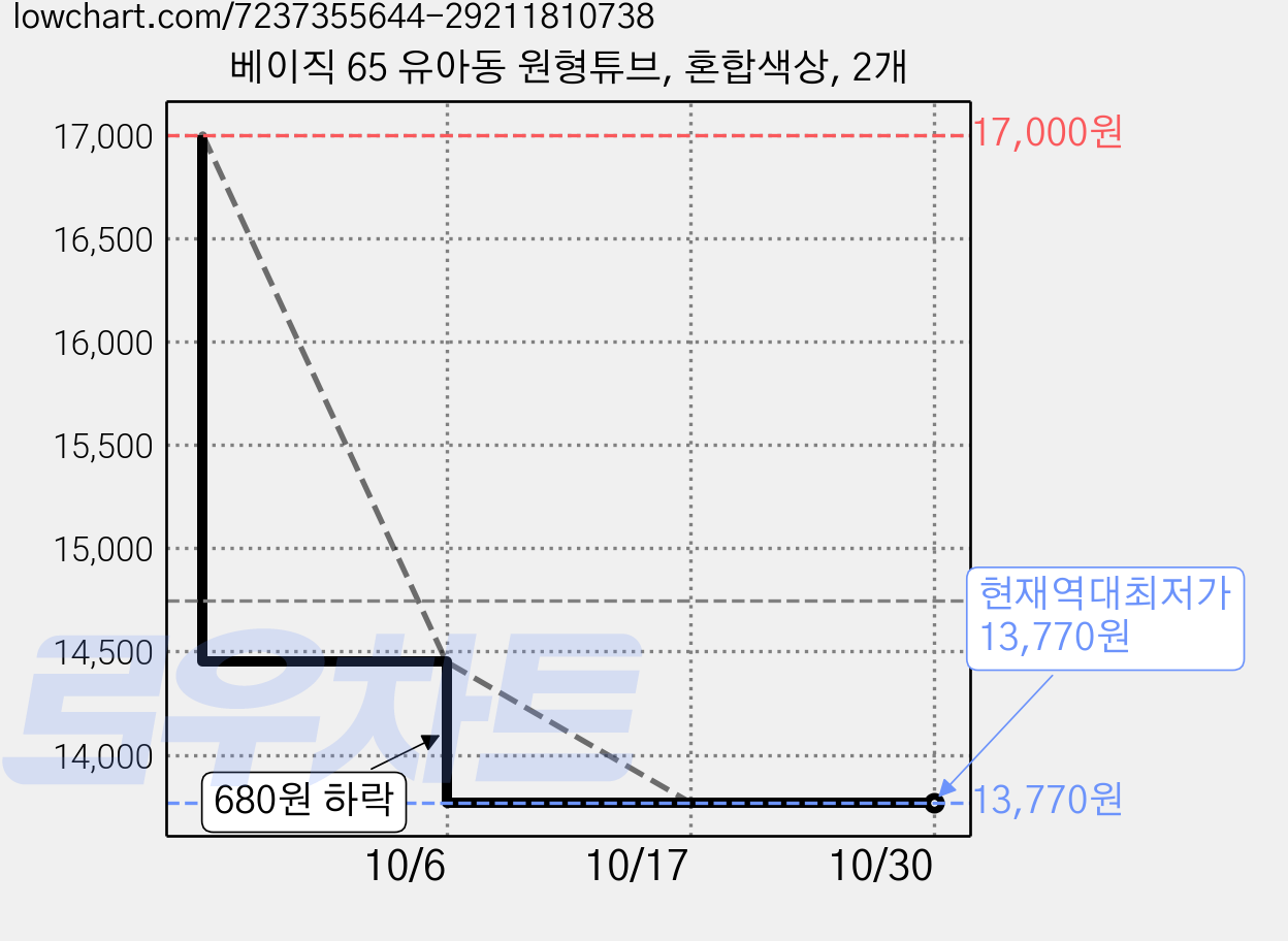 베이직 65 유아동 원형튜브, 혼합색상, 2개 가격 변동 차트, 현재가 13,770원, 역대최저가