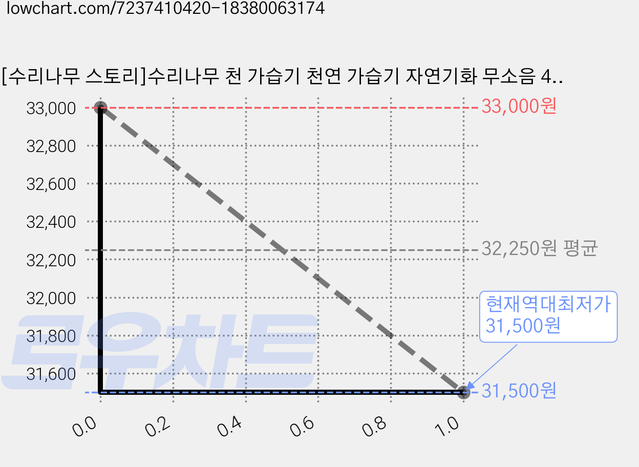 [수리나무 스토리]수리나무 천 가습기 천연 가습기 자연기화 무소음 4L 대용량 신생아 아기 가습기, 4L 블루 가격 변동 차트, 현재가 31,500원, 역대최저가