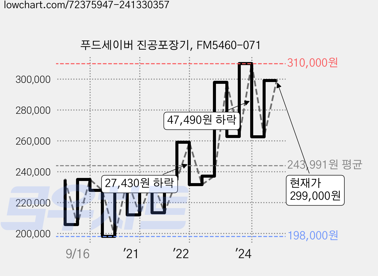 푸드세이버 진공포장기, FM5460-071 가격 변동 차트, 현재가 299,000원, 관측 최저가 198,000원