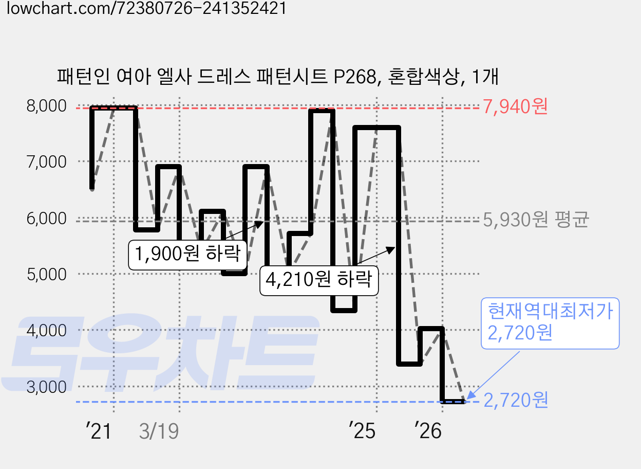 패턴인 여아 엘사 드레스 패턴시트 P268, 혼합색상, 1개 가격 변동 차트, 현재가 2,720원, 역대최저가