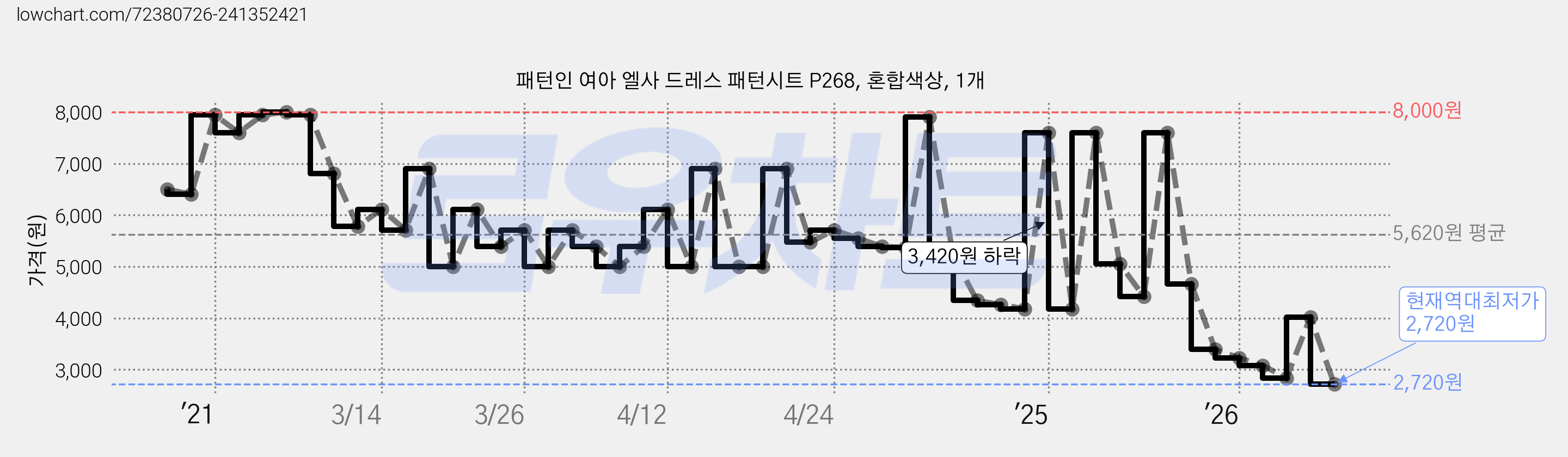 패턴인 여아 엘사 드레스 패턴시트 P268, 혼합색상, 1개 가격 변동 차트, 현재가 2,720원, 역대최저가
