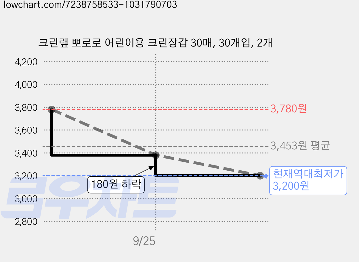 크린랲 뽀로로 어린이용 크린장갑 30매, 30개입, 2개 가격 변동 차트, 현재가 3,200원, 역대최저가