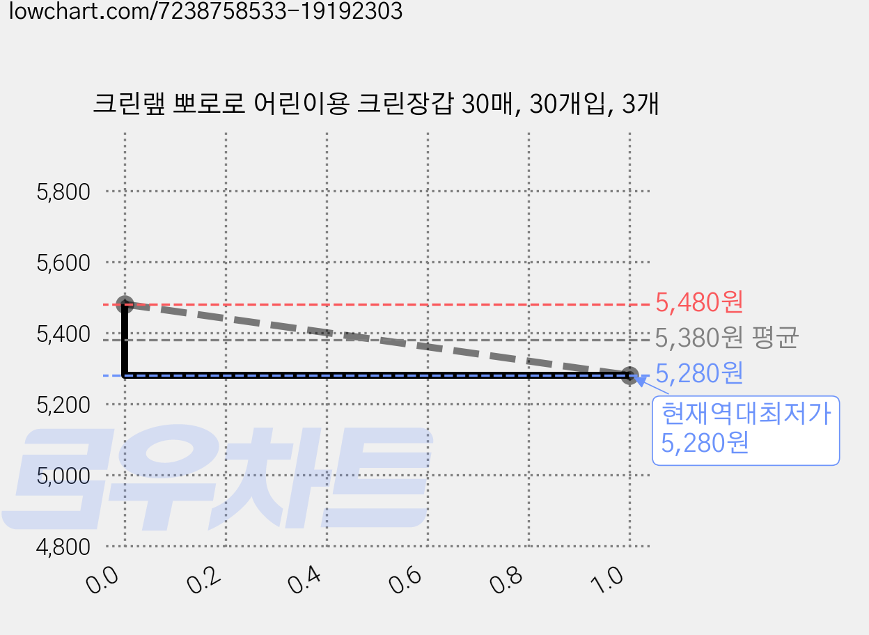 크린랲 뽀로로 어린이용 크린장갑 30매, 30개입, 3개 가격 변동 차트, 현재가 5,280원, 역대최저가