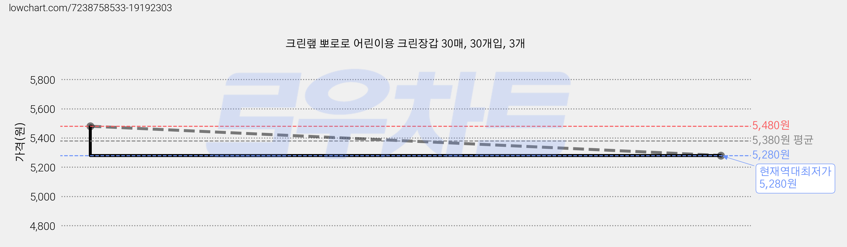크린랲 뽀로로 어린이용 크린장갑 30매, 30개입, 3개 가격 변동 차트, 현재가 5,280원, 역대최저가