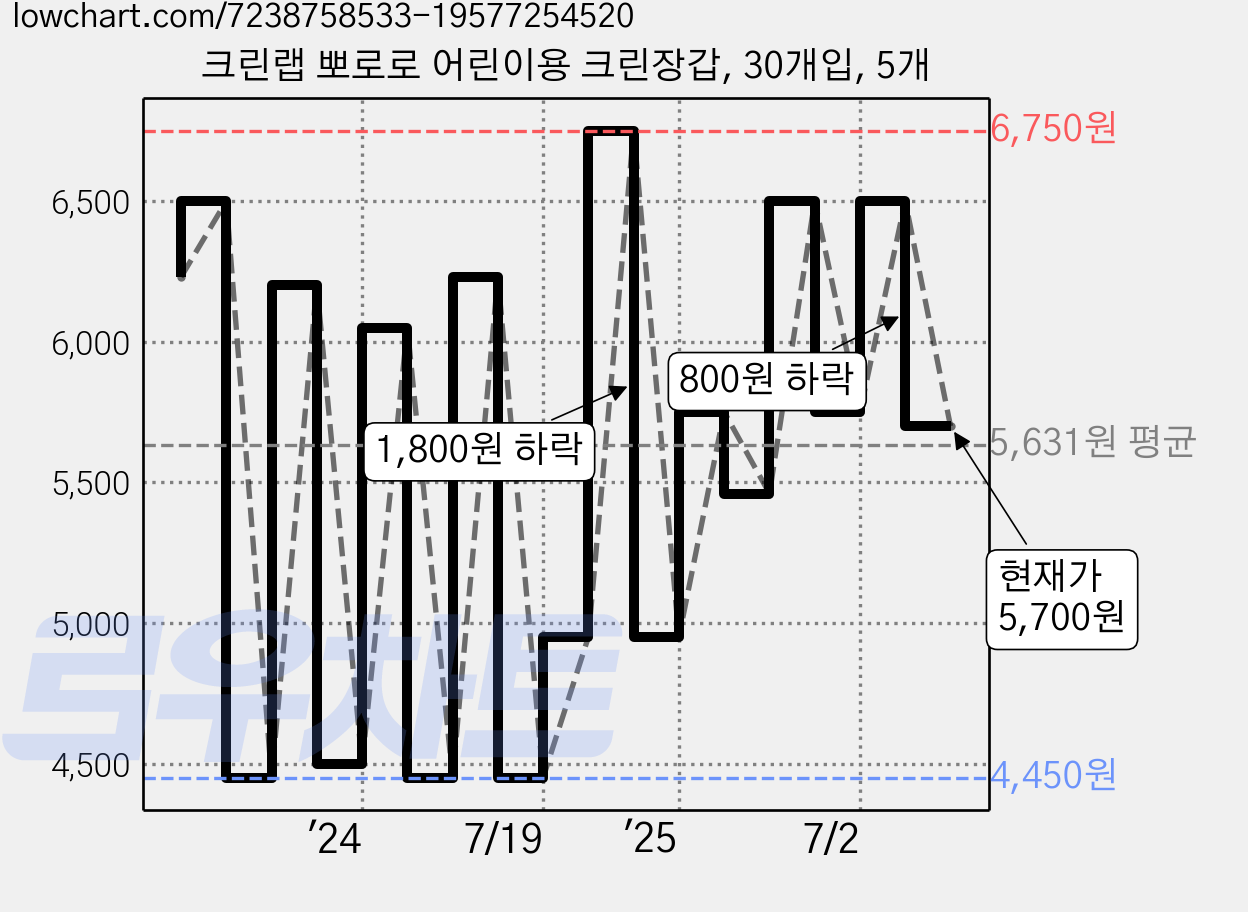크린랩 뽀로로 어린이용 크린장갑, 30개입, 5개 가격 변동 차트, 현재가 5,700원, 관측 최저가 3,700원