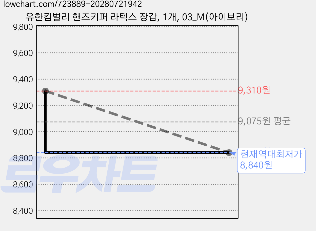 유한킴벌리 핸즈키퍼 라텍스 장갑, 1개, 03_M(아이보리) 가격 변동 차트, 현재가 8,840원, 역대최저가