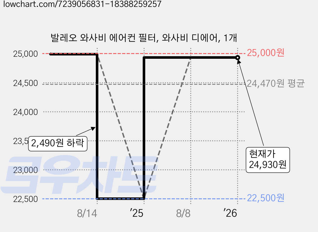 발레오 와사비 에어컨 필터, 와사비 디에어, 1개 가격 변동 차트, 현재가 24,930원, 관측 최저가 22,500원