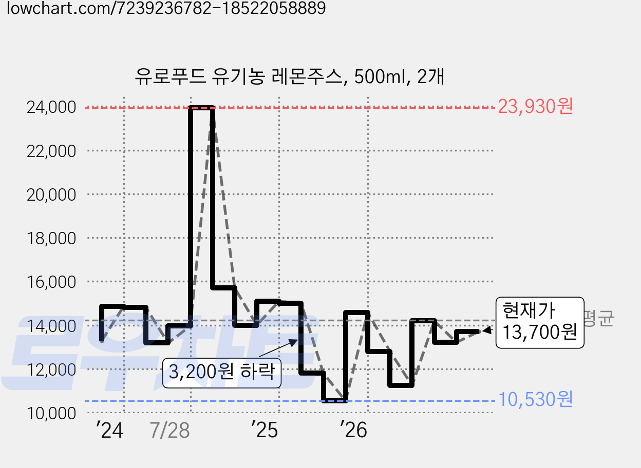 유로푸드 유기농 레몬주스, 500ml, 2개 가격 변동 차트, 현재가 13,700원, 관측 최저가 10,530원