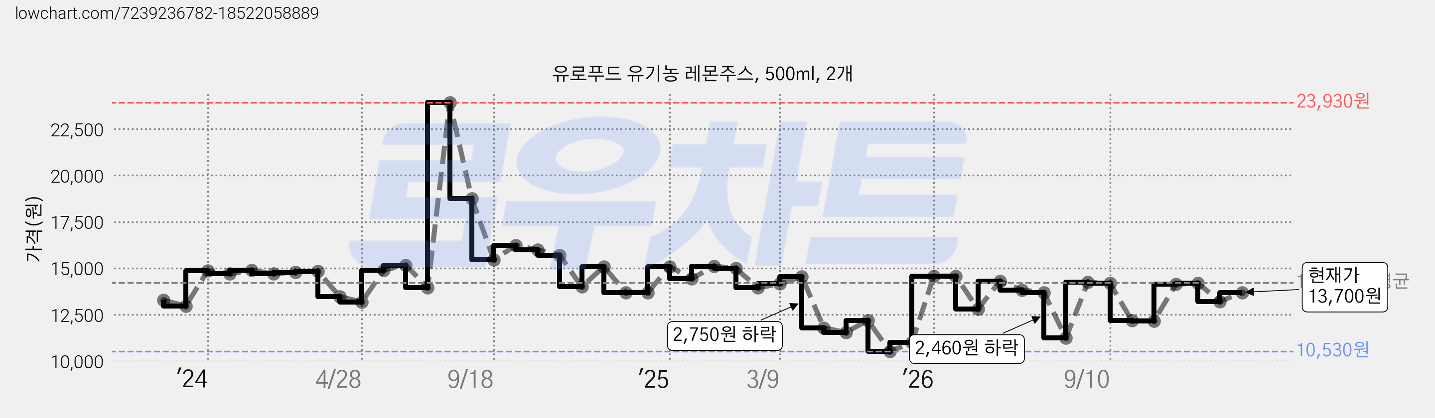 유로푸드 유기농 레몬주스, 500ml, 2개 가격 변동 차트, 현재가 13,700원, 관측 최저가 10,530원