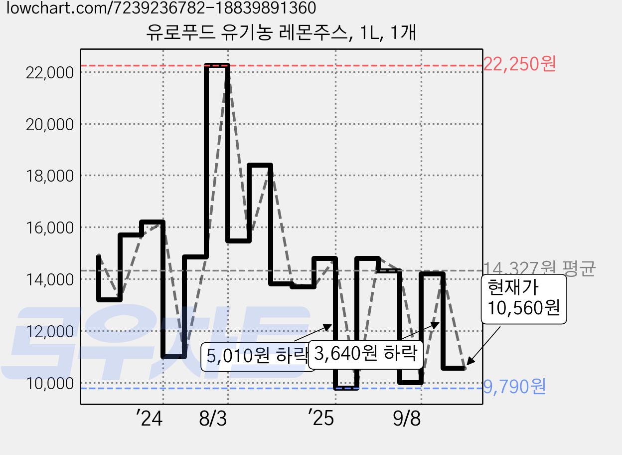 유로푸드 유기농 레몬주스, 1L, 1개 가격 변동 차트, 현재가 10,560원, 관측 최저가 9,790원