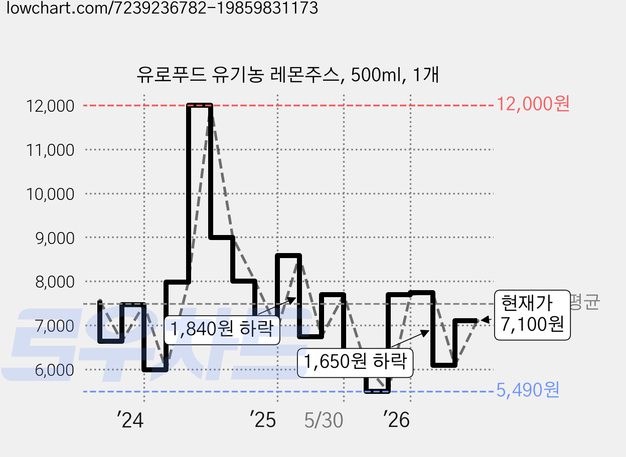 유로푸드 유기농 레몬주스, 500ml, 1개 가격 변동 차트, 현재가 7,100원, 관측 최저가 5,490원