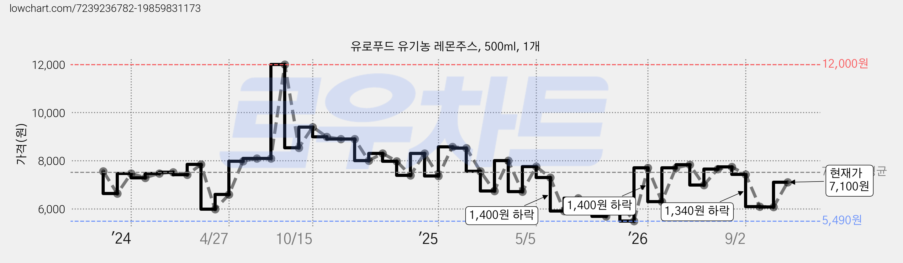 유로푸드 유기농 레몬주스, 500ml, 1개 가격 변동 차트, 현재가 7,100원, 관측 최저가 5,490원