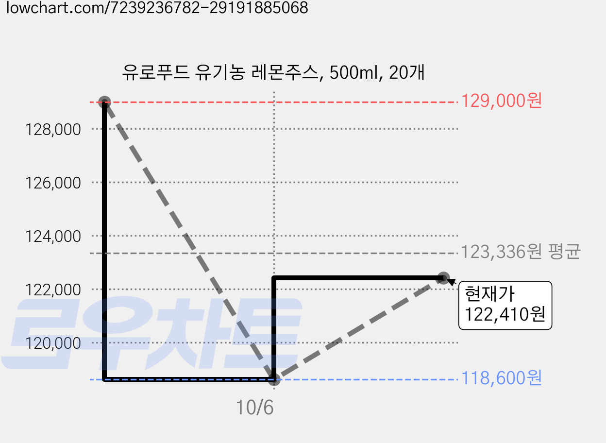 유로푸드 유기농 레몬주스, 500ml, 20개 가격 변동 차트, 현재가 122,410원, 관측 최저가 118,600원