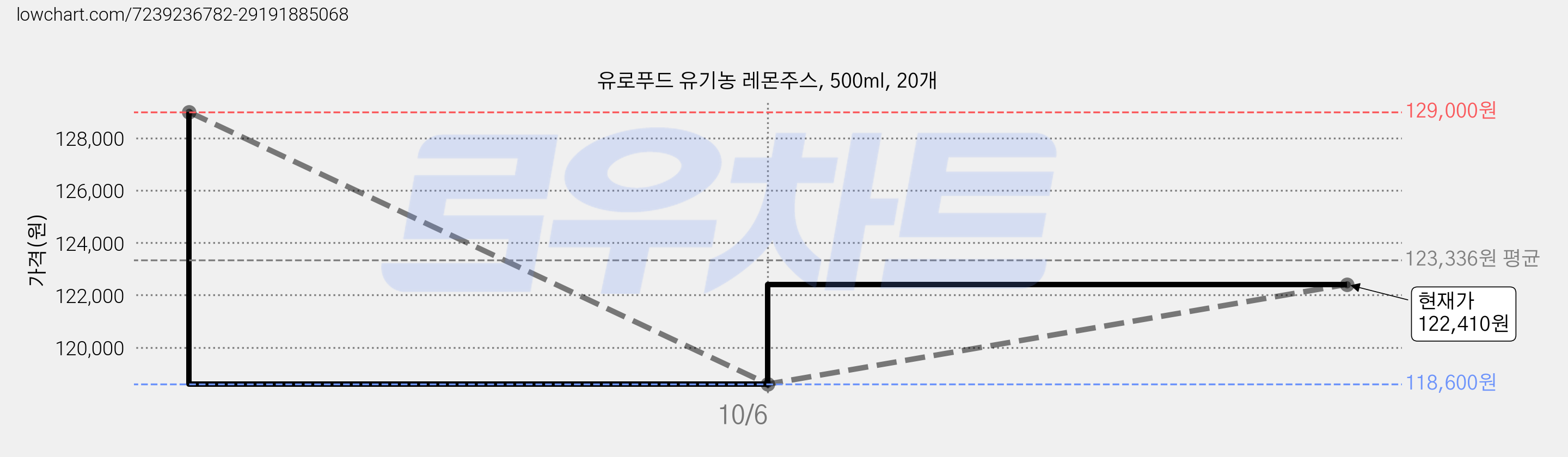 유로푸드 유기농 레몬주스, 500ml, 20개 가격 변동 차트, 현재가 122,410원, 관측 최저가 118,600원