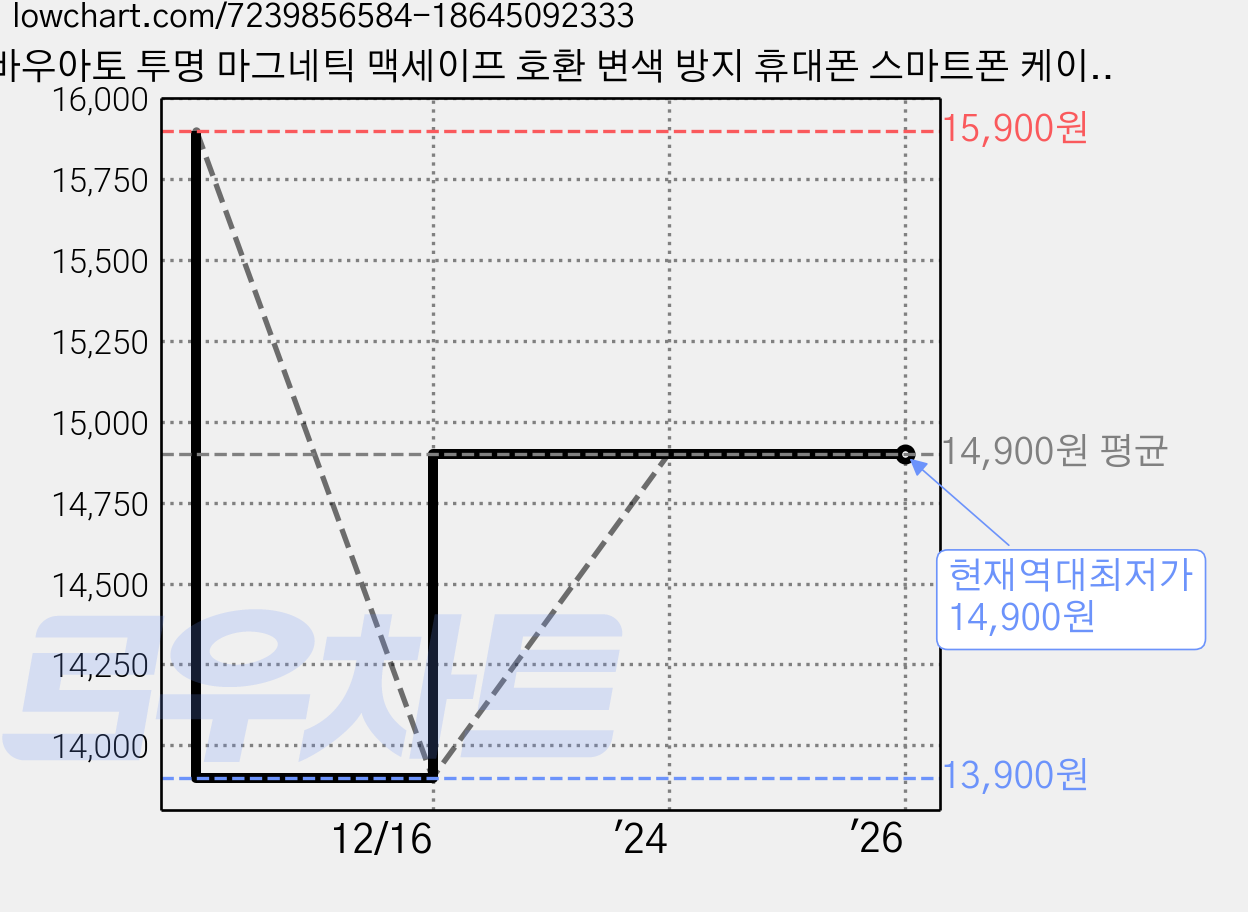 바우아토 투명 마그네틱 맥세이프 호환 변색 방지 휴대폰 스마트폰 케이스 가격 변동 차트, 현재가 14,900원, 역대최저가