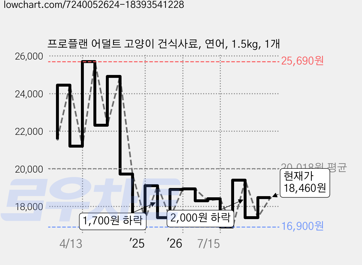 프로플랜 어덜트 고양이 건식사료, 연어, 1.5kg, 1개 가격 변동 차트, 현재가 18,460원, 관측 최저가 16,900원
