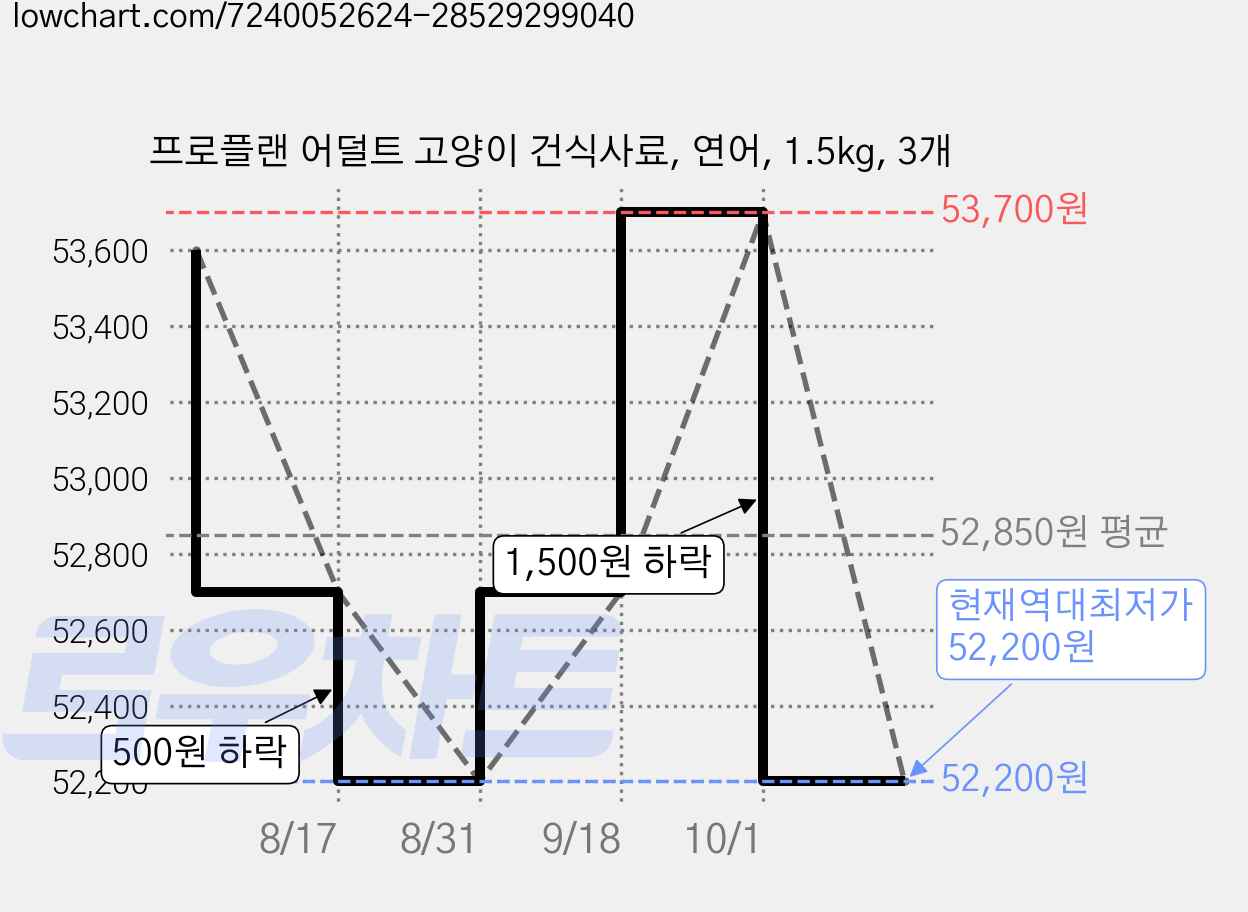 프로플랜 어덜트 고양이 건식사료, 연어, 1.5kg, 3개 가격 변동 차트, 현재가 52,200원, 역대최저가