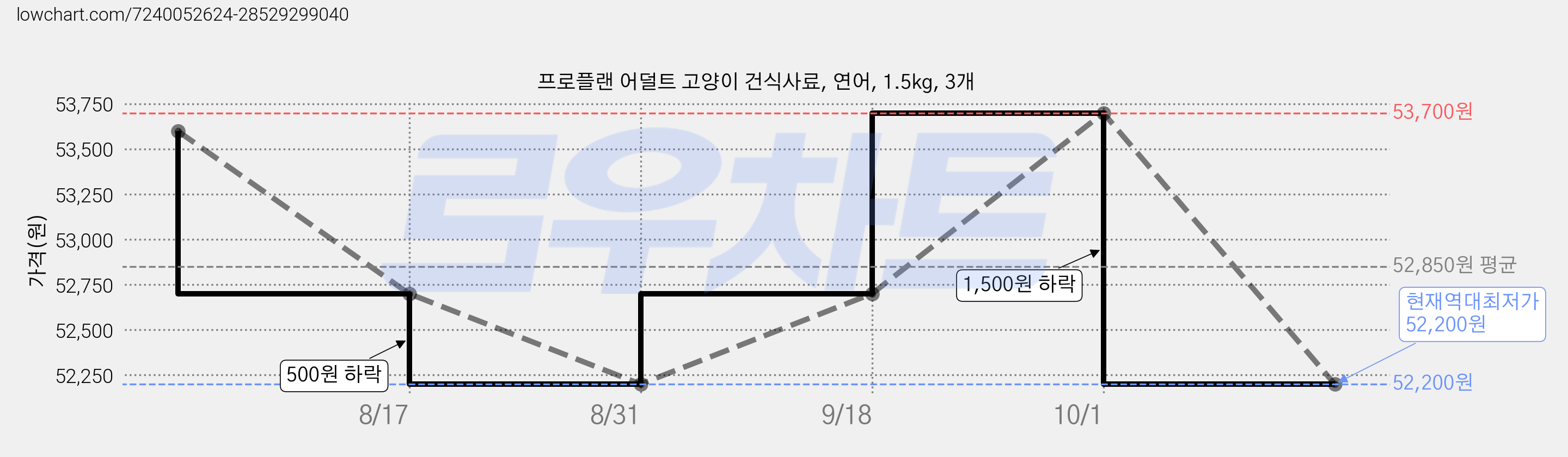 프로플랜 어덜트 고양이 건식사료, 연어, 1.5kg, 3개 가격 변동 차트, 현재가 52,200원, 역대최저가