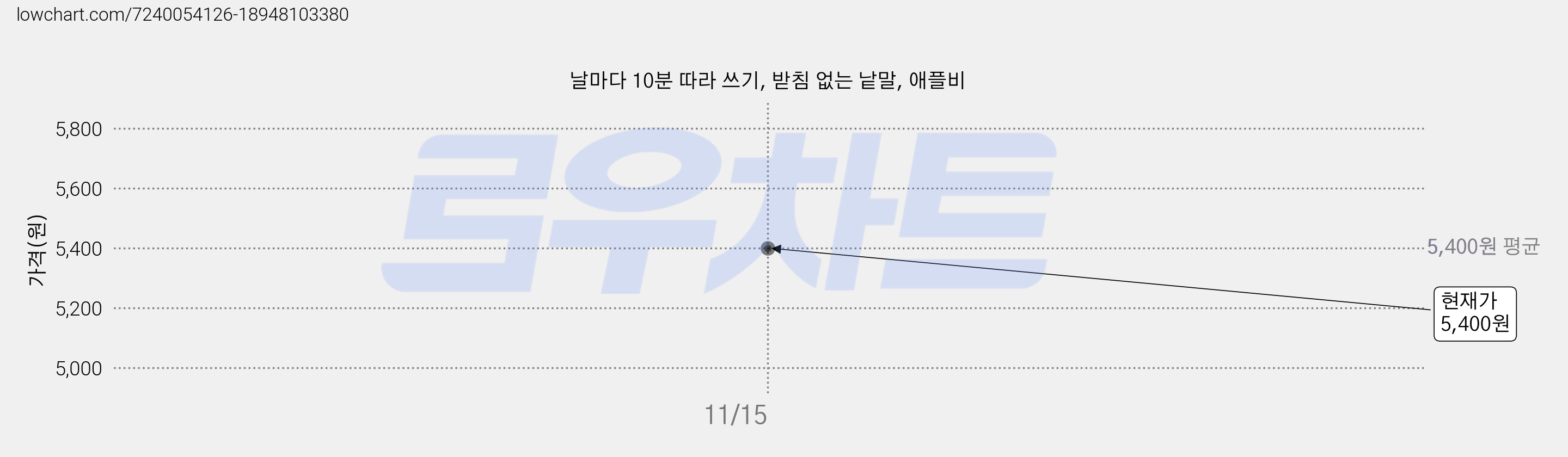 날마다 10분 따라 쓰기, 받침 없는 낱말, 애플비 가격 변동 차트, 현재가 5,400원