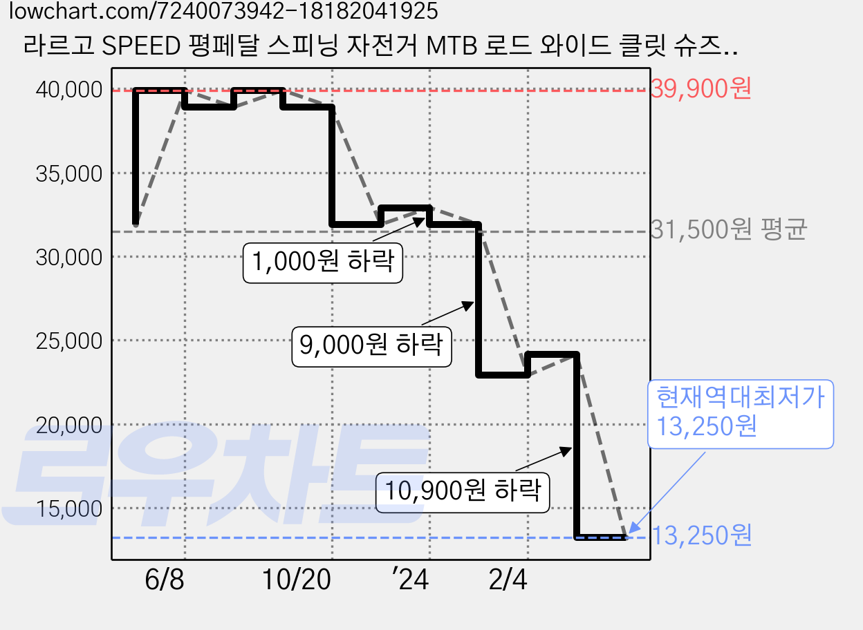 라르고 SPEED 평페달 스피닝 자전거 MTB 로드 와이드 클릿 슈즈, 블랙, 245 가격 변동 차트, 현재가 13,250원, 역대최저가