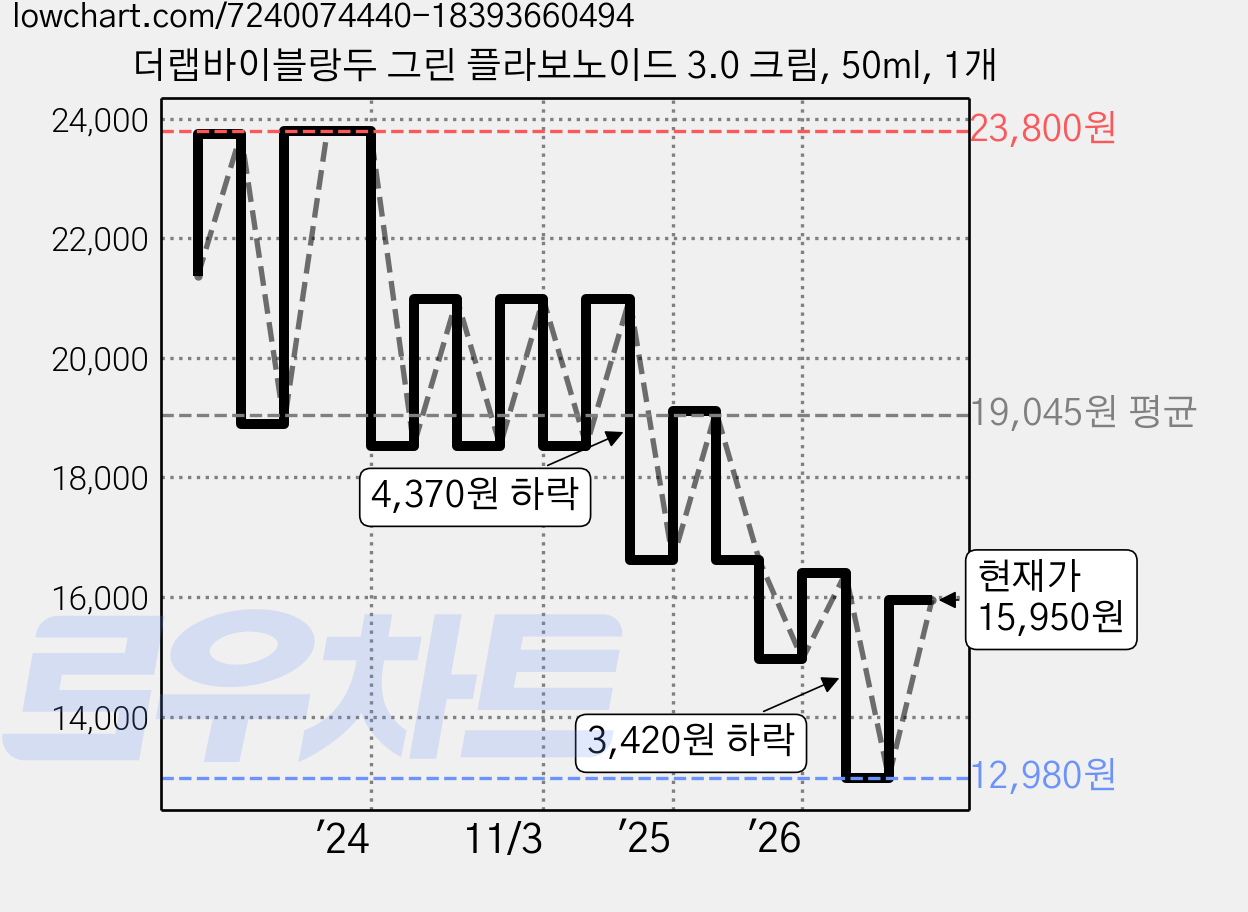 더랩바이블랑두 그린 플라보노이드 3.0 크림, 50ml, 1개 가격 변동 차트, 현재가 15,950원, 관측 최저가 12,980원