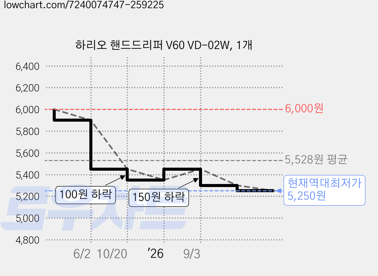하리오 핸드드리퍼 V60 VD-02W, 1개 가격 변동 차트, 현재가 5,250원, 역대최저가