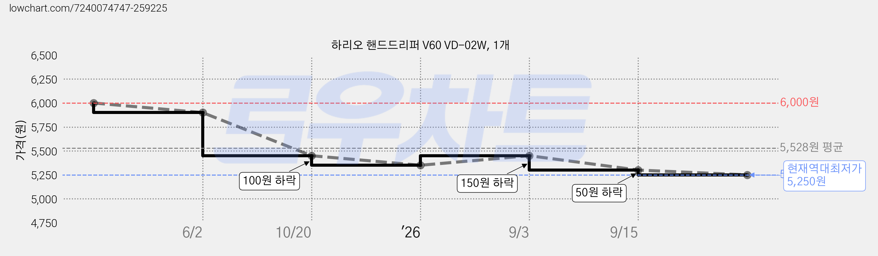하리오 핸드드리퍼 V60 VD-02W, 1개 가격 변동 차트, 현재가 5,250원, 역대최저가