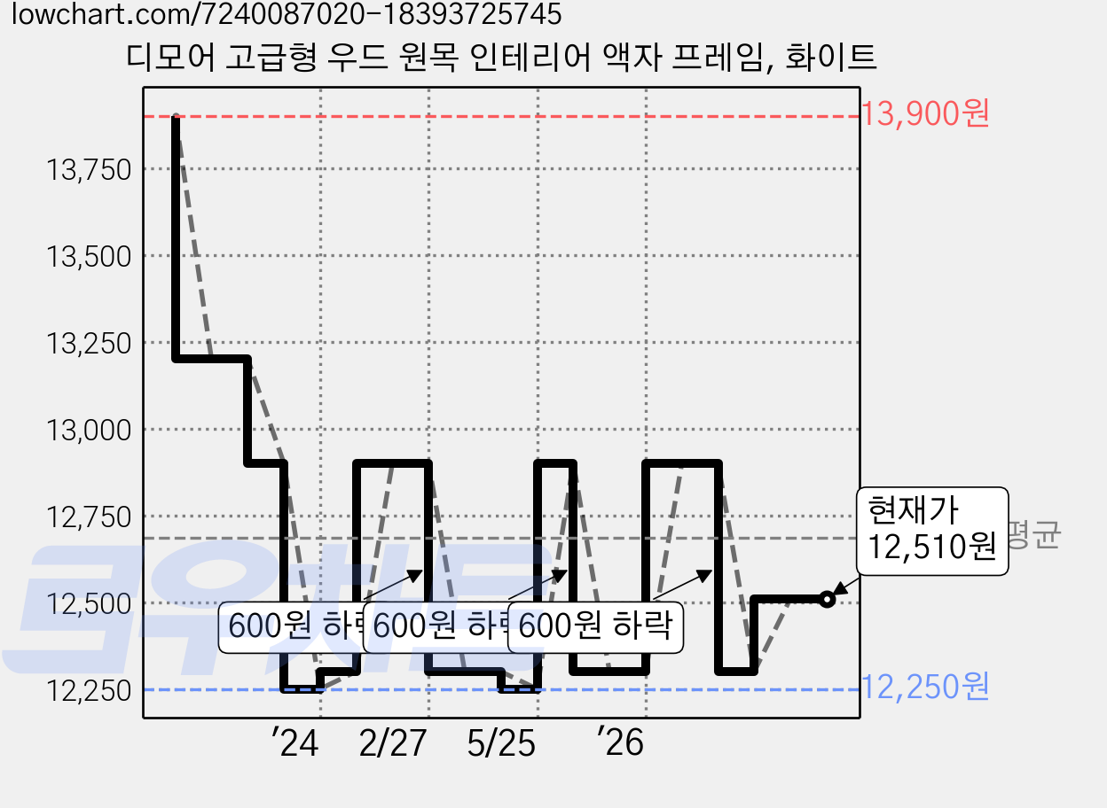 디모어 고급형 우드 원목 인테리어 액자 프레임, 화이트 가격 변동 차트, 현재가 12,300원, 관측 최저가 12,250원
