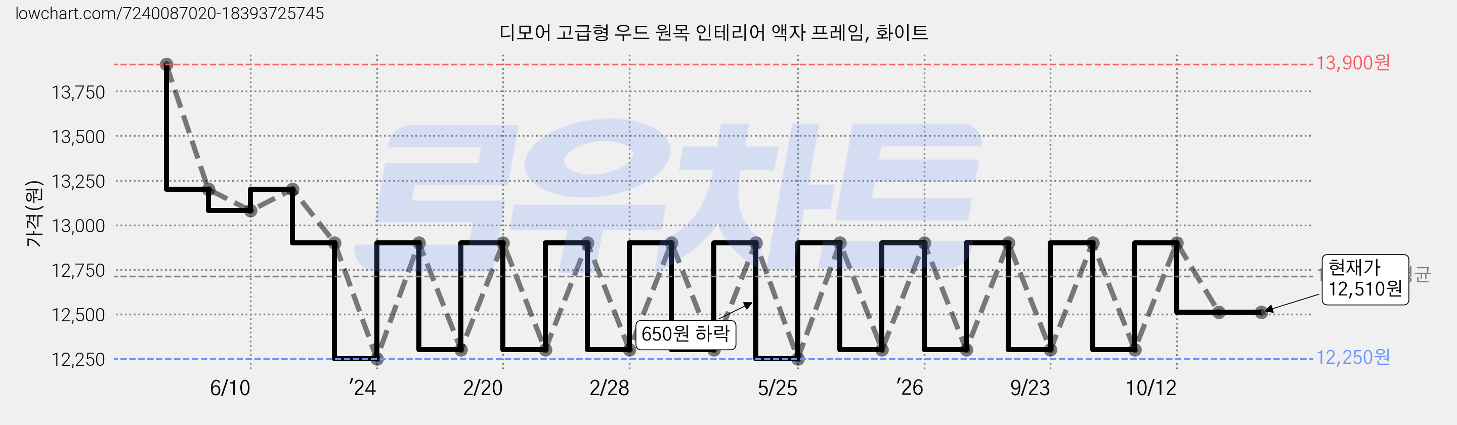 디모어 고급형 우드 원목 인테리어 액자 프레임, 화이트 가격 변동 차트, 현재가 12,300원, 관측 최저가 12,250원