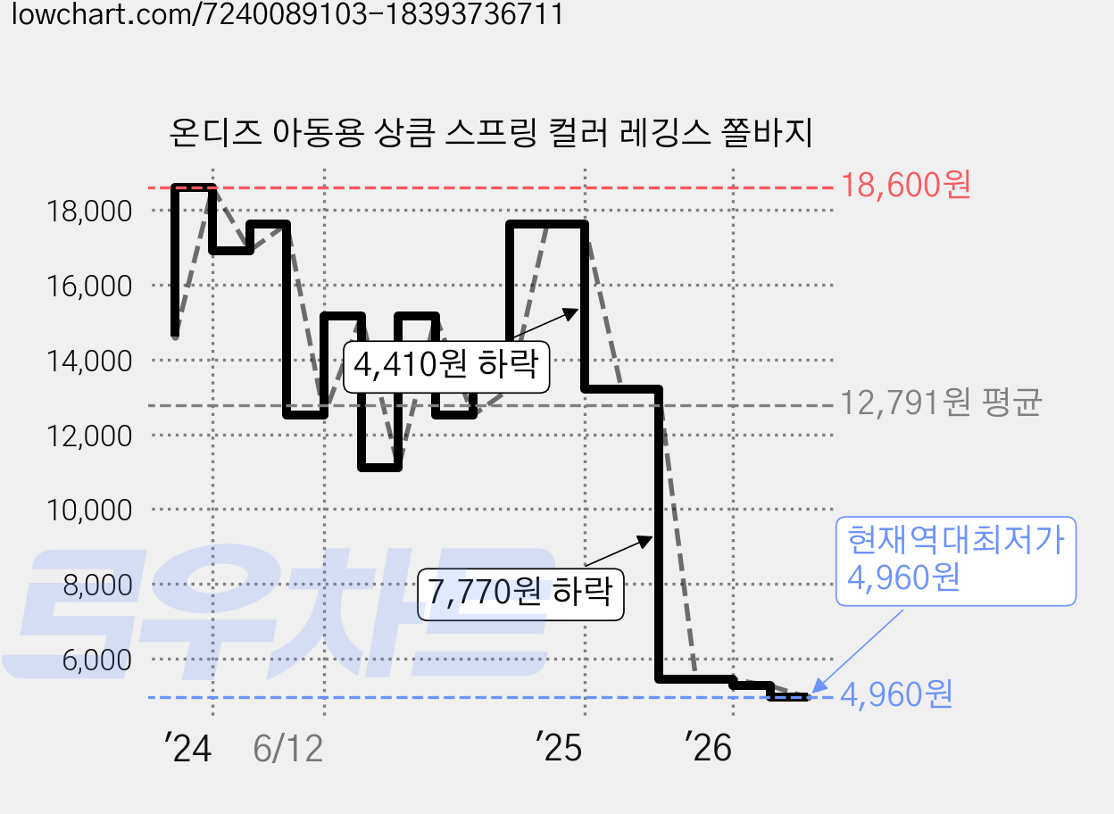 온디즈 아동용 상큼 스프링 컬러 레깅스 쫄바지 가격 변동 차트, 현재가 4,960원, 역대최저가